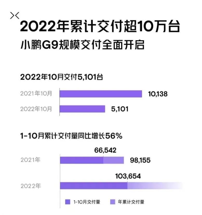 10月销量快报｜埃安领跑，问界破万，小鹏腰斩