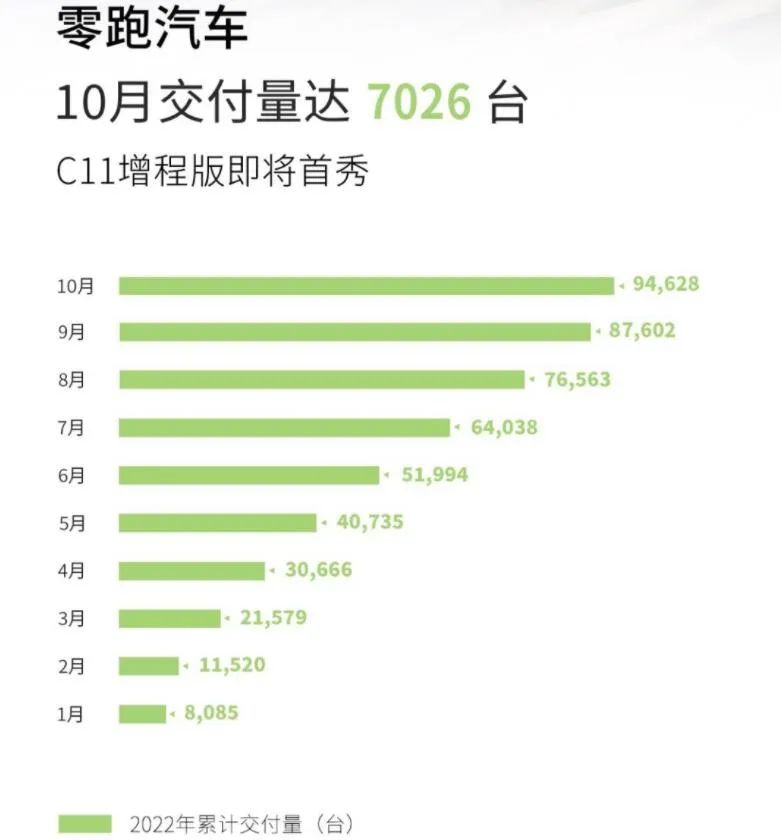 10月销量快报｜埃安领跑，问界破万，小鹏腰斩