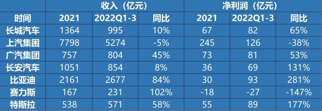 车企Q3财报：比亚迪单车利润近万元，卖得多不代表赚得多？