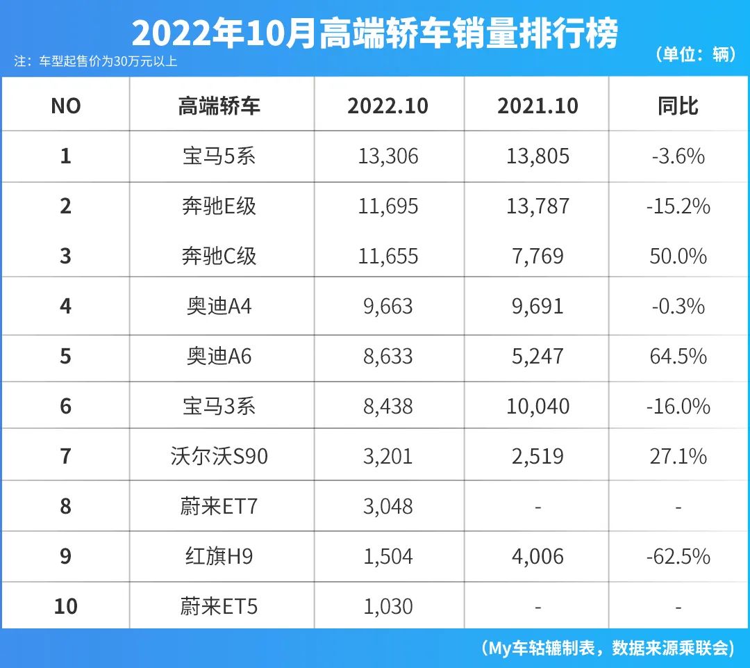 巨头坚挺，二线沦陷，豪华车市场10月销量明升暗降？