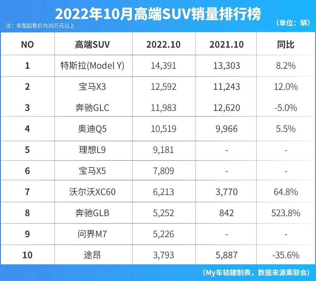 巨头坚挺，二线沦陷，豪华车市场10月销量明升暗降？