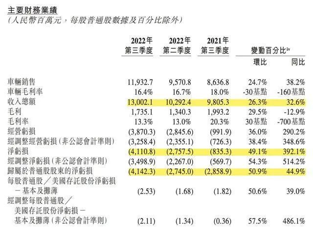 新势力们逃不出越卖越亏的魔咒？