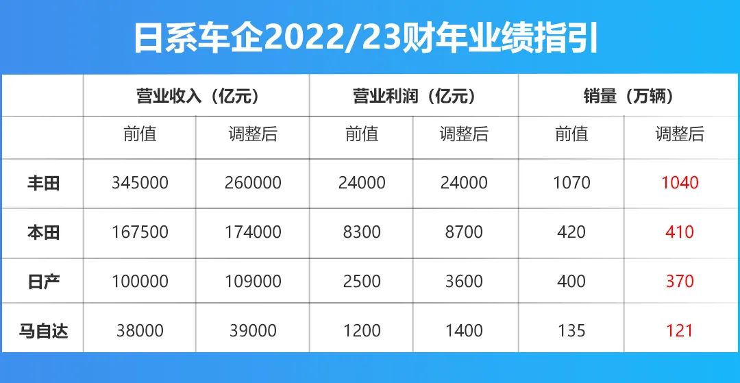 集体下调销量预期，日系车企究竟是怎么了？