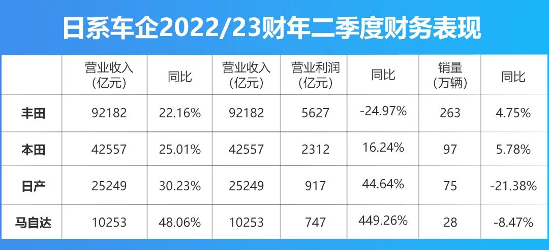 集体下调销量预期，日系车企究竟是怎么了？