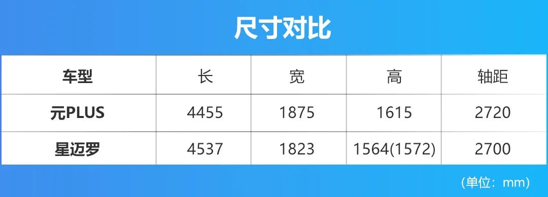 元PLUS对比星迈罗，15万买燃油车更好？