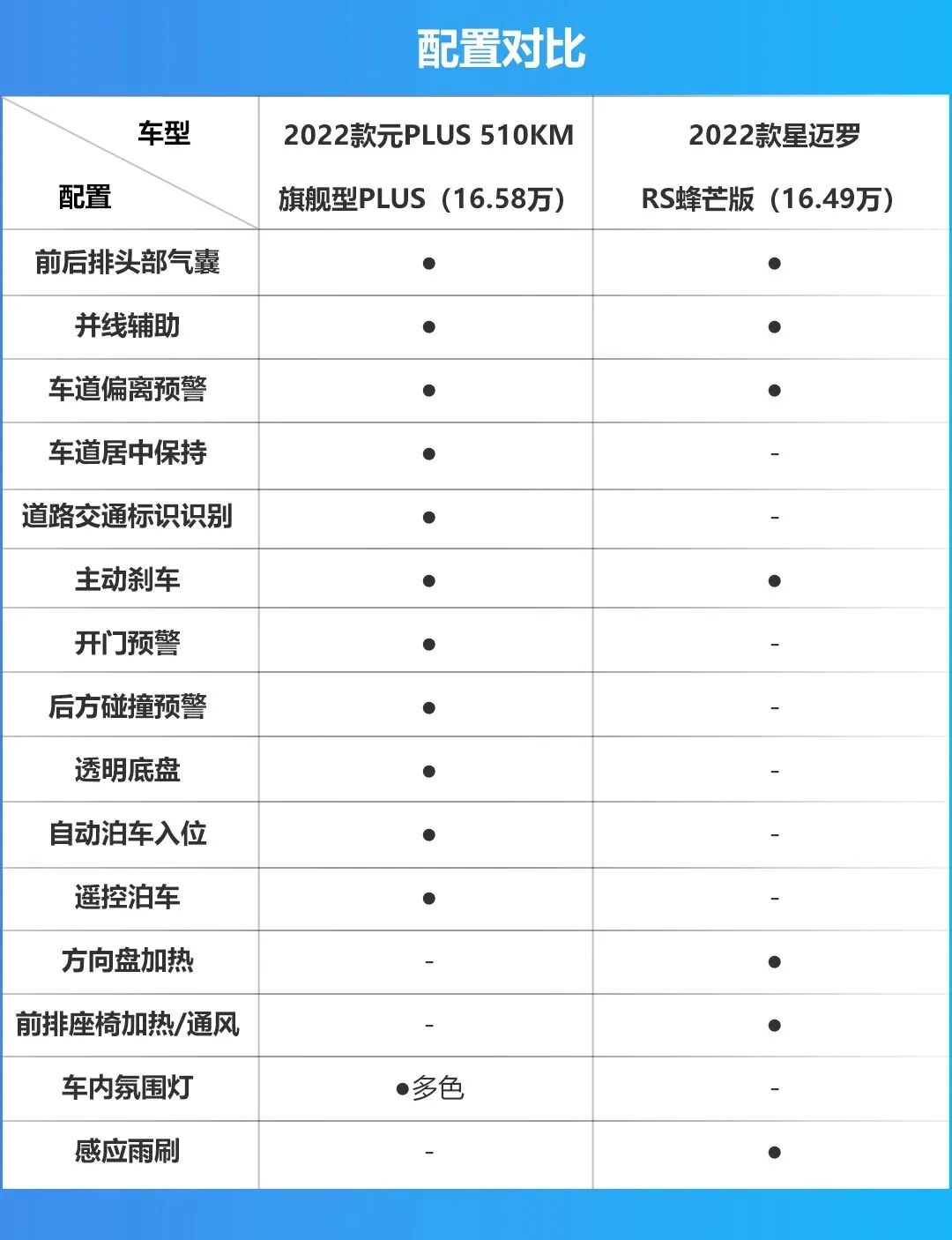 元PLUS对比星迈罗，15万买燃油车更好？