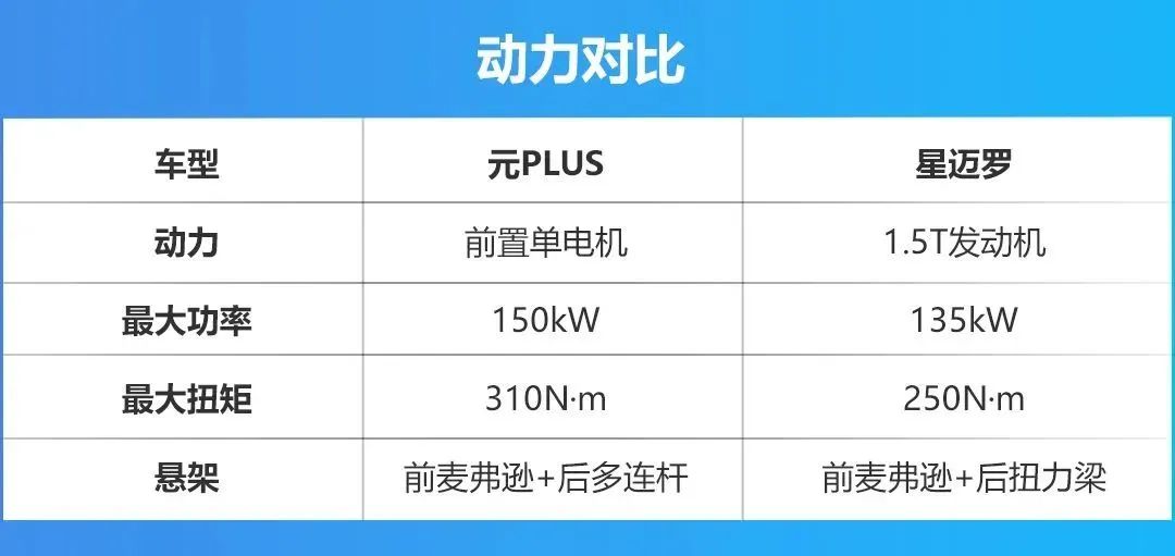 元PLUS对比星迈罗，15万买燃油车更好？