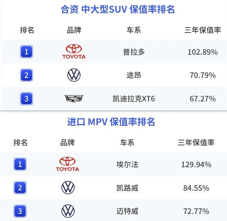前三季度汽车保值率分析，自主赶超合资，新能源三年亏一半
