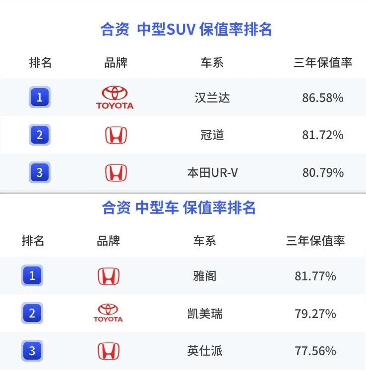 前三季度汽车保值率分析，自主赶超合资，新能源三年亏一半