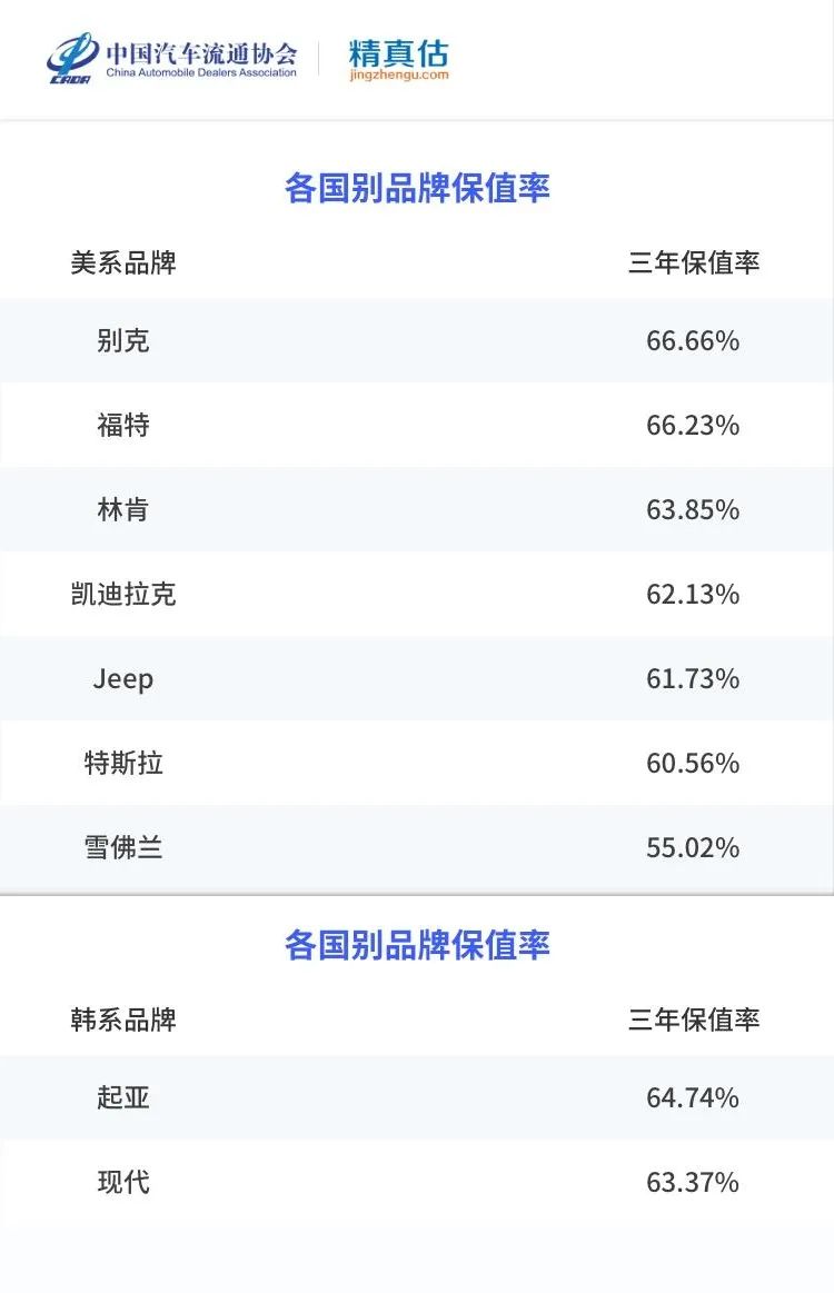 前三季度汽车保值率分析，自主赶超合资，新能源三年亏一半