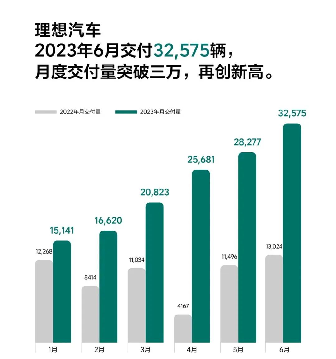 点评丨自主品牌6月销量看点：理想首破3万，长城开始摘硕果