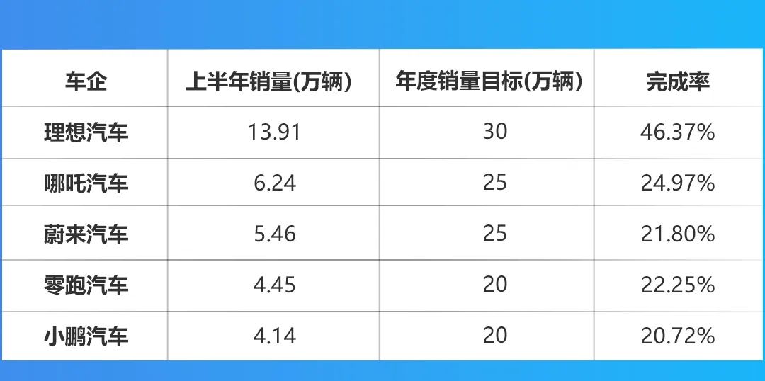 销量丨半年完成率无一过半，车企的饼画太大了？