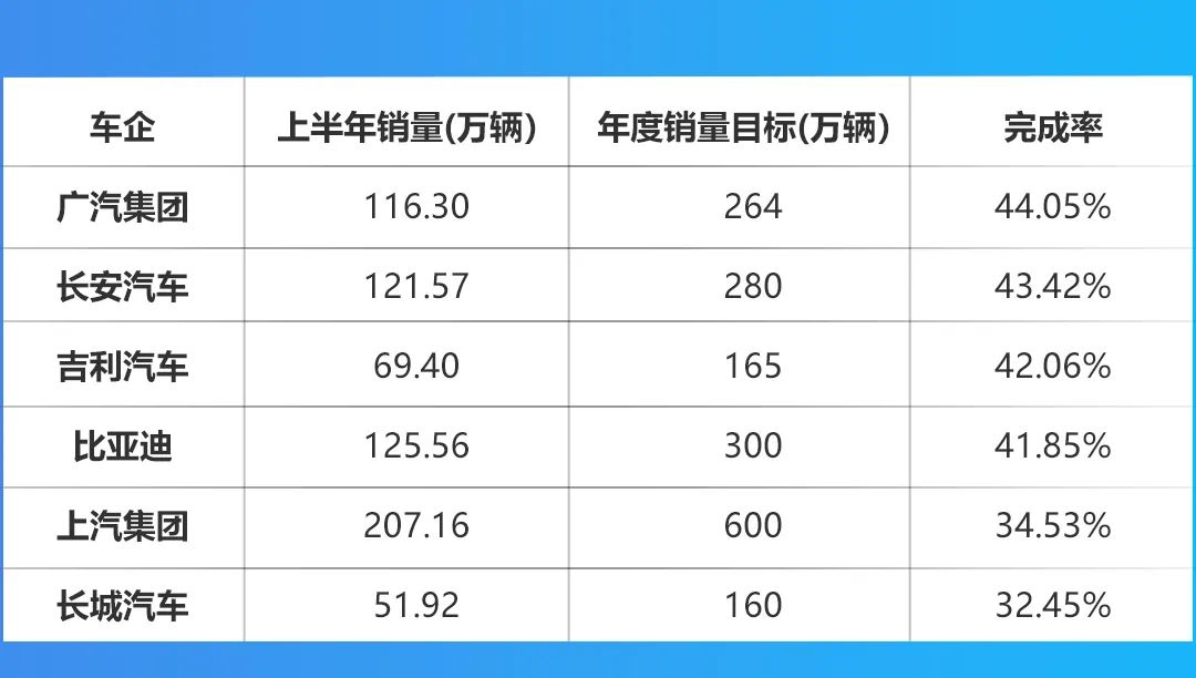 销量丨半年完成率无一过半，车企的饼画太大了？