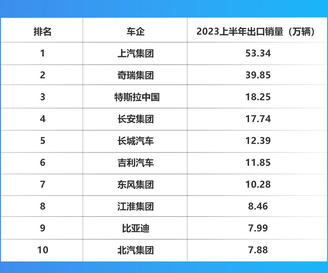 盘点｜上半年车企出海战报，上汽第一，特斯拉出口超18万辆能排第几？