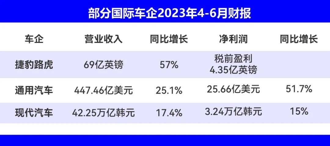 全球车企上半年财报：多家不降反升，反差中危机四伏