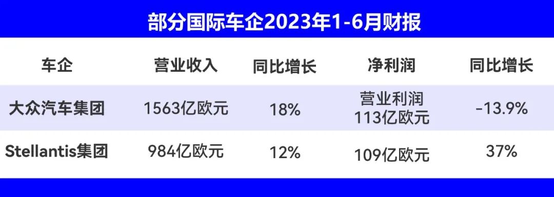 全球车企上半年财报：多家不降反升，反差中危机四伏