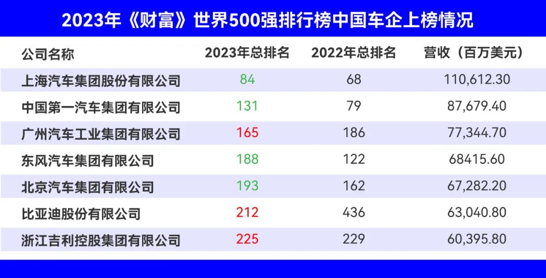 行业丨2023《财富》世界500强榜单公布，哪家车企是最大赢家？