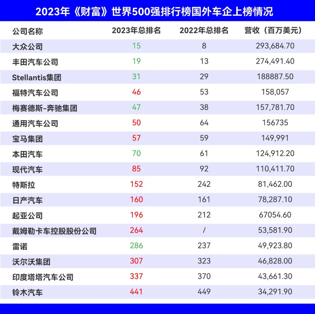 行业丨2023《财富》世界500强榜单公布，哪家车企是最大赢家？