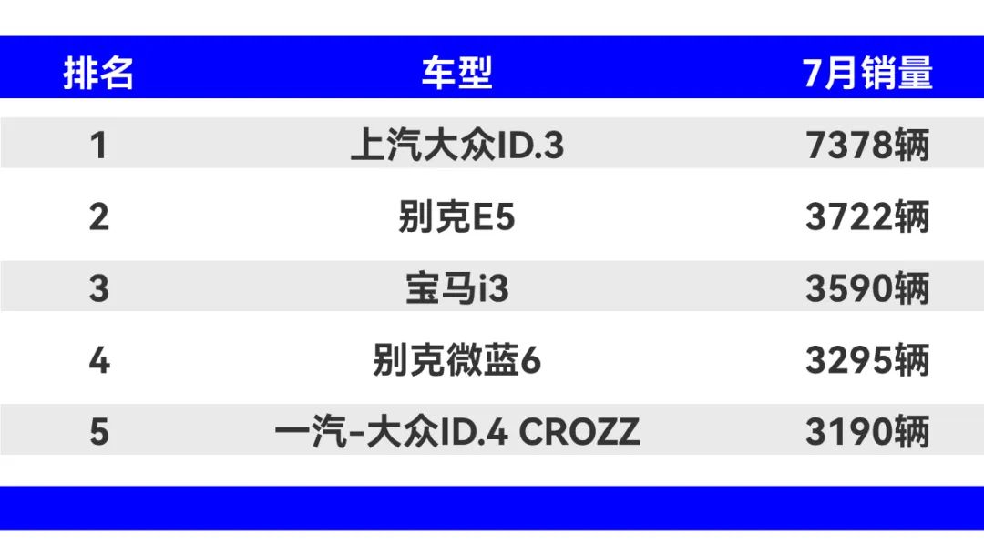 市场丨大众ID.3、宝马i3等热销，降幅超10万，合资不降还有出路吗？