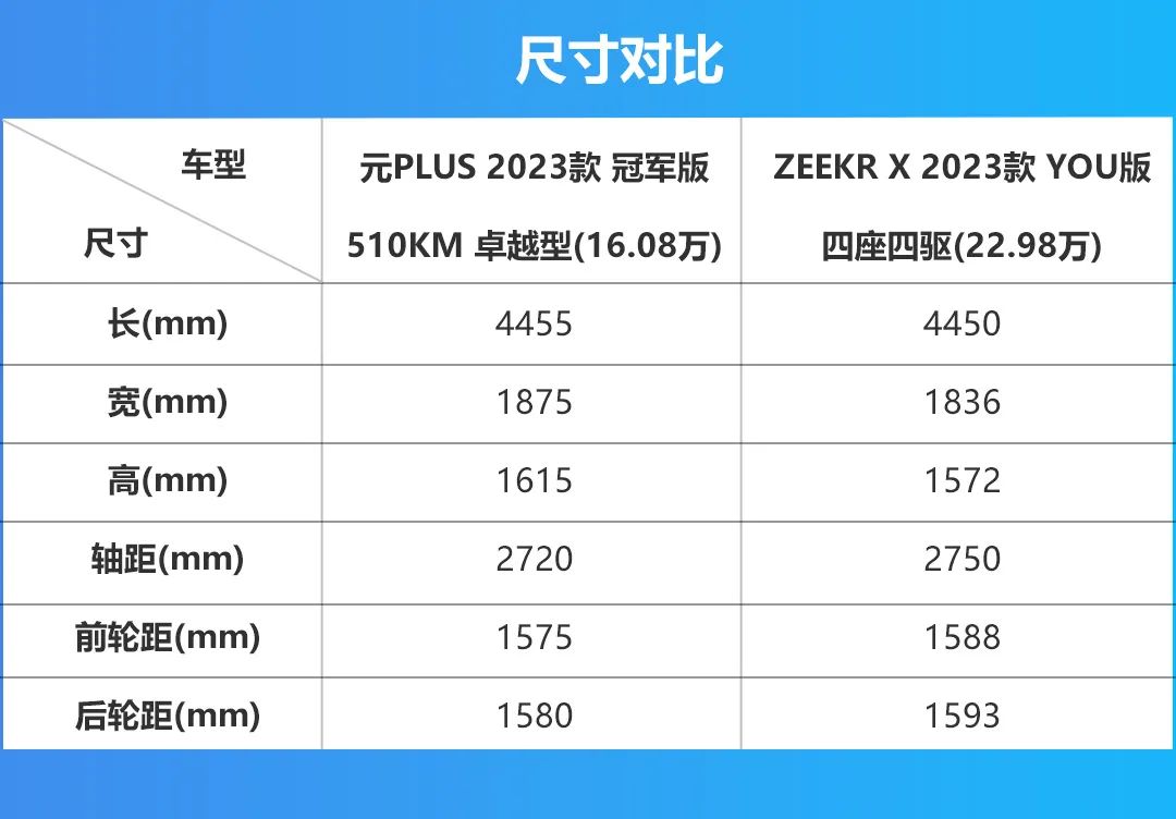 对比丨元PLUS VS 极氪X，激进或保守你更爱哪个？