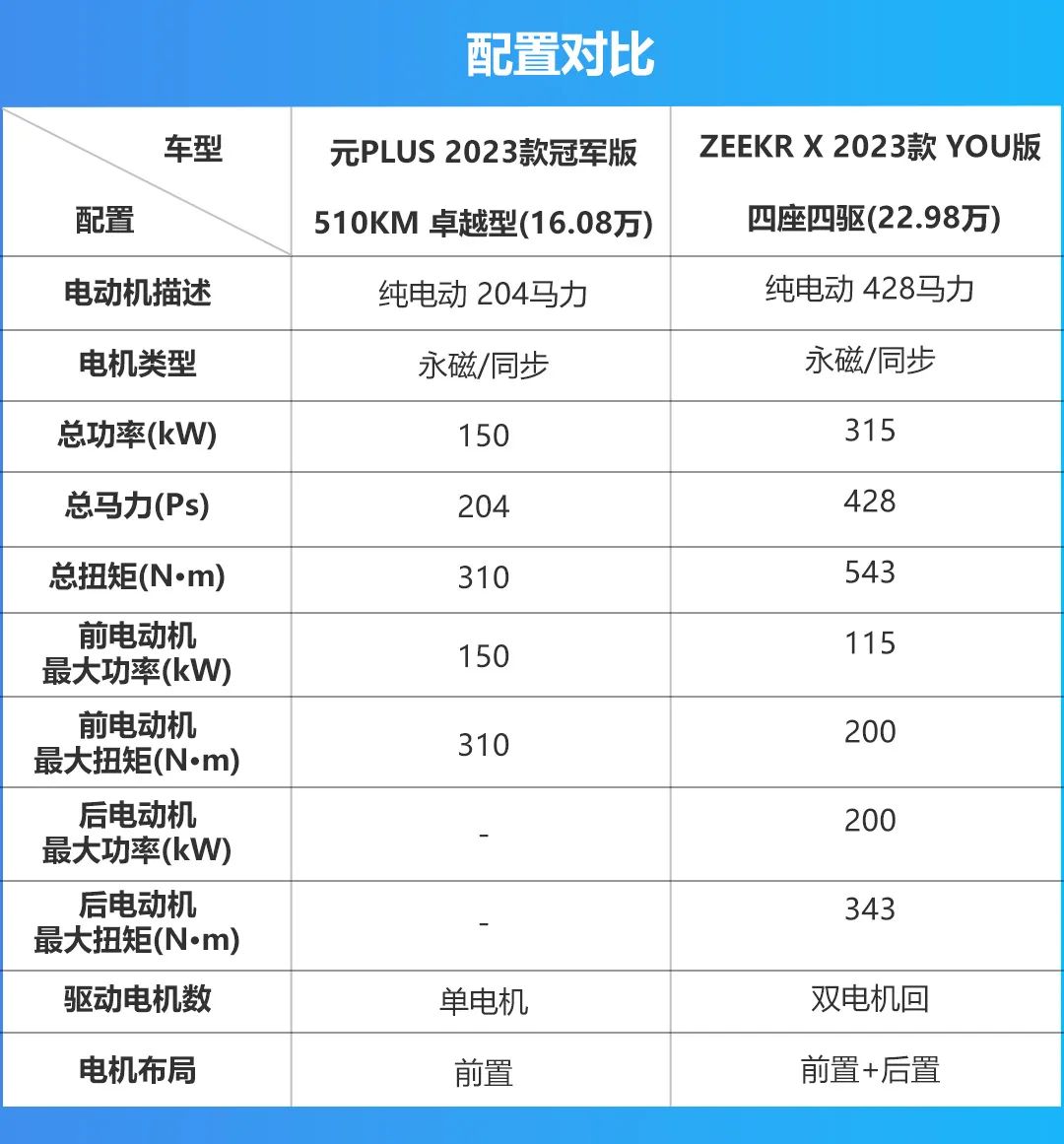 对比丨元PLUS VS 极氪X，激进或保守你更爱哪个？