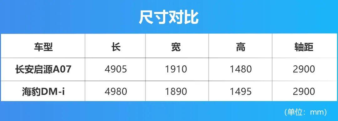 对比丨增程与插混的新对决，长安启源A07比海豹DM-i更香？