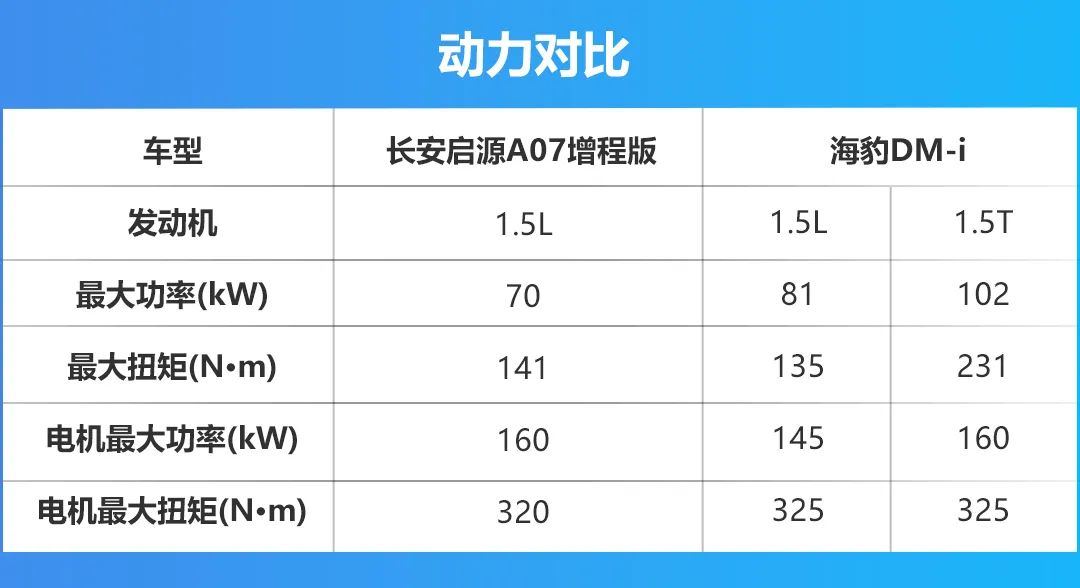 对比丨增程与插混的新对决，长安启源A07比海豹DM-i更香？