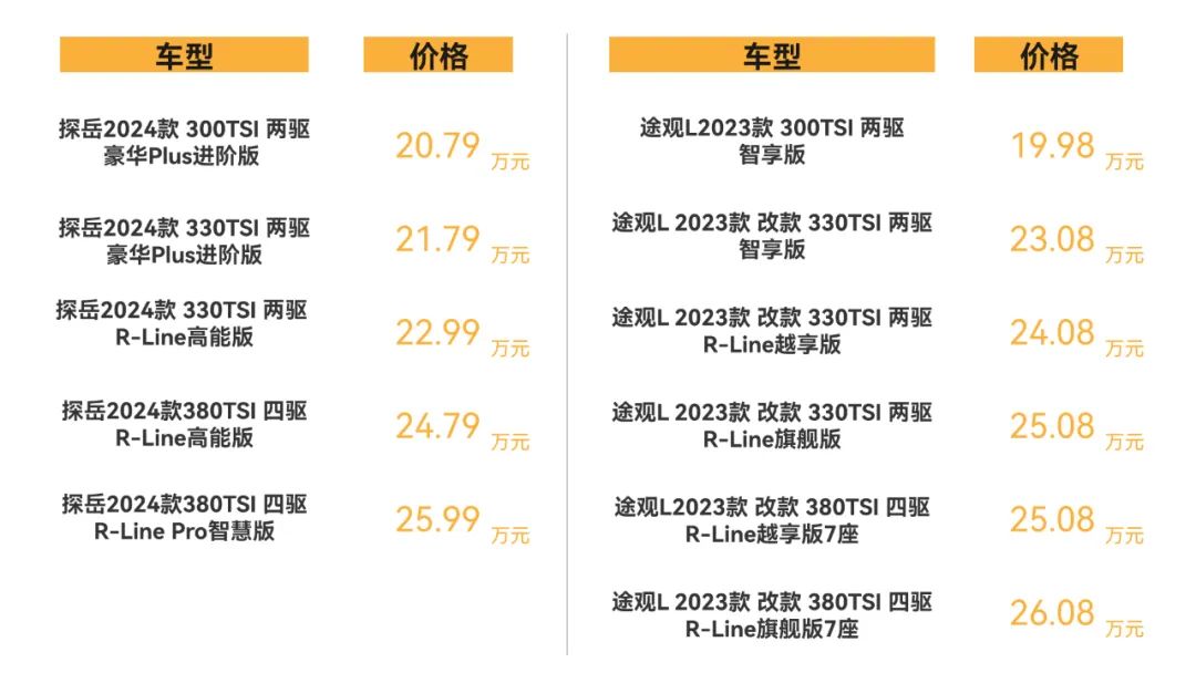 对比丨20万买大众SUV，新探岳、途观L怎么选？