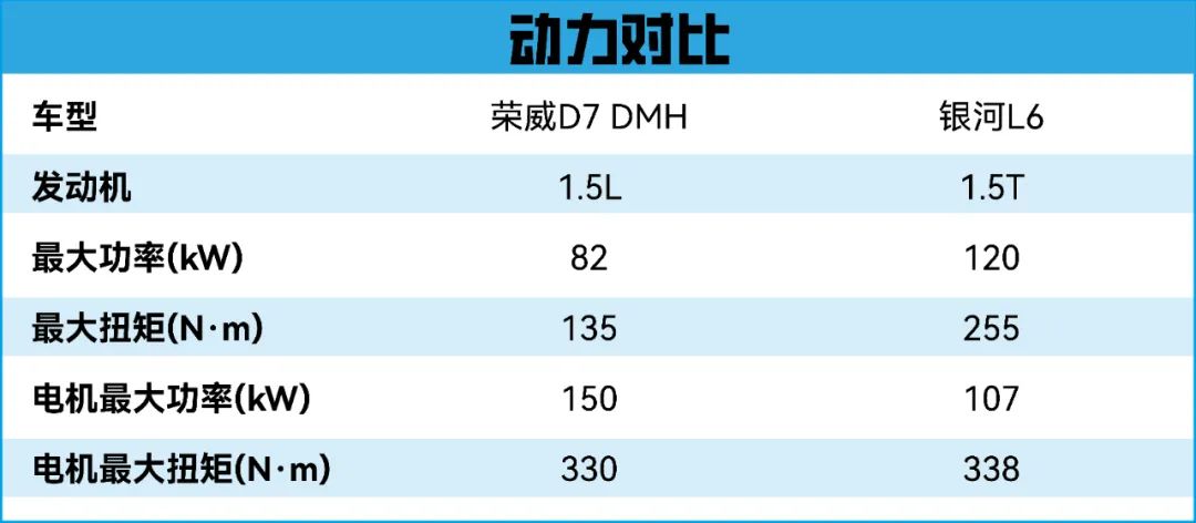 对比丨纯粹碾压局？荣威D7 DMH对比吉利银河L6