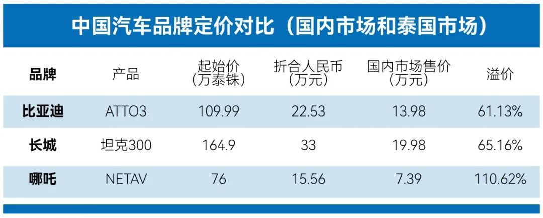 观察丨中国车扎堆奔赴泰国捞金，抢占日系车市场的意图不要太明显