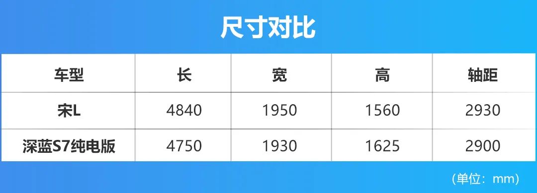 对比丨纯电中型SUV对决，宋L对比深蓝S7纯电版，谁更香？