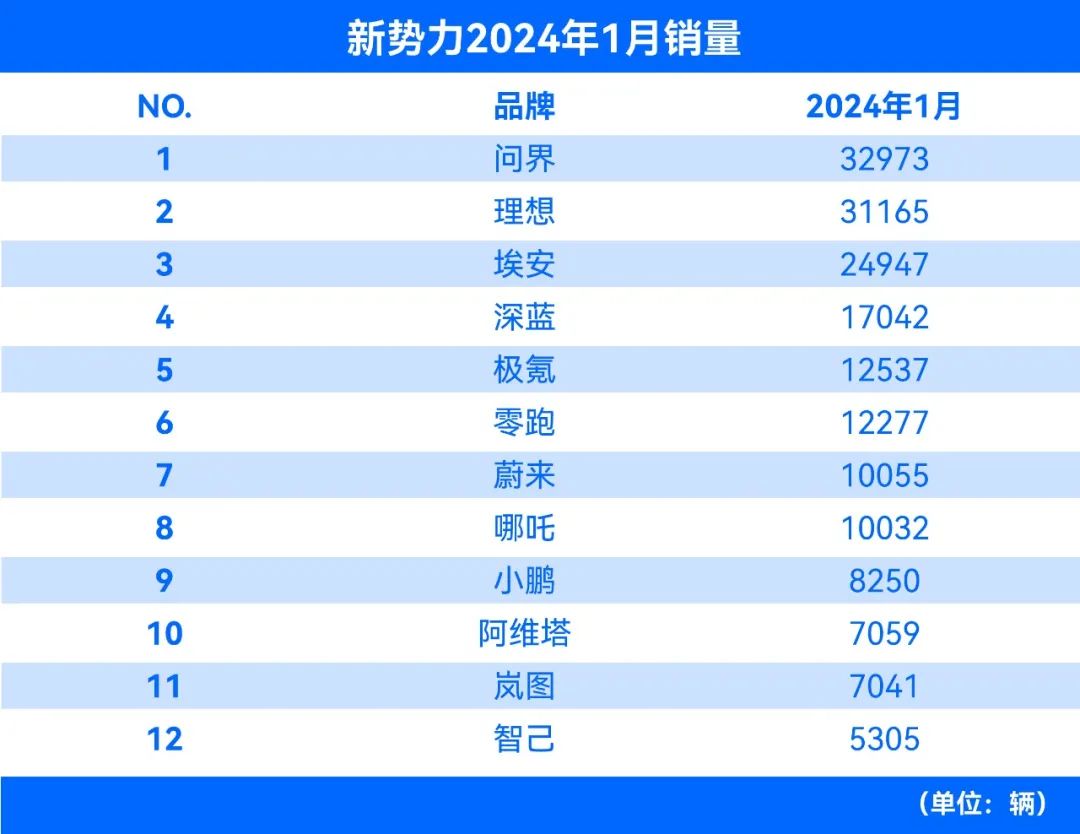 行业丨新势力1月销量榜：问界夺冠，小鹏、蔚来大跌