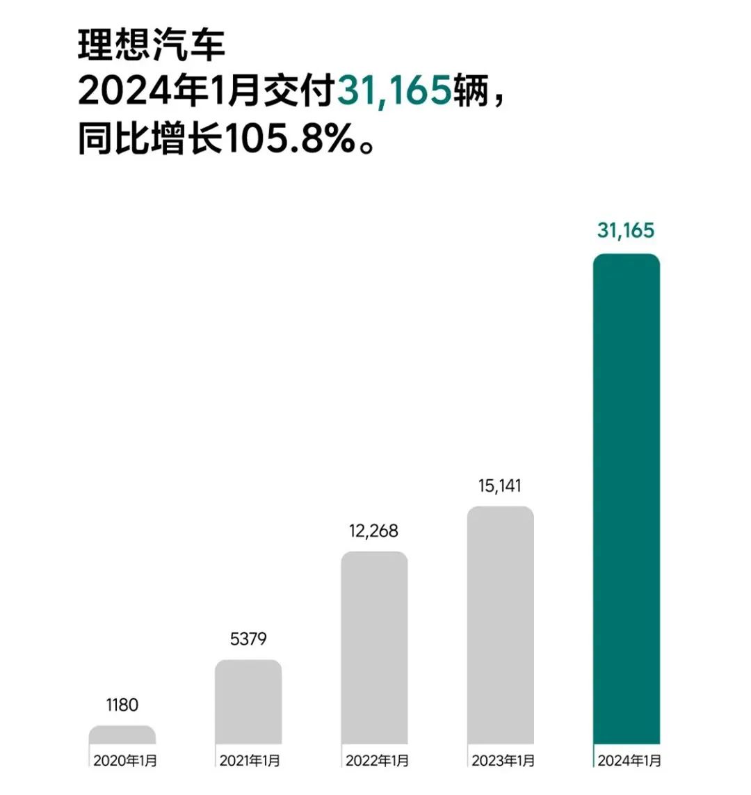 行业丨新势力1月销量榜：问界夺冠，小鹏、蔚来大跌