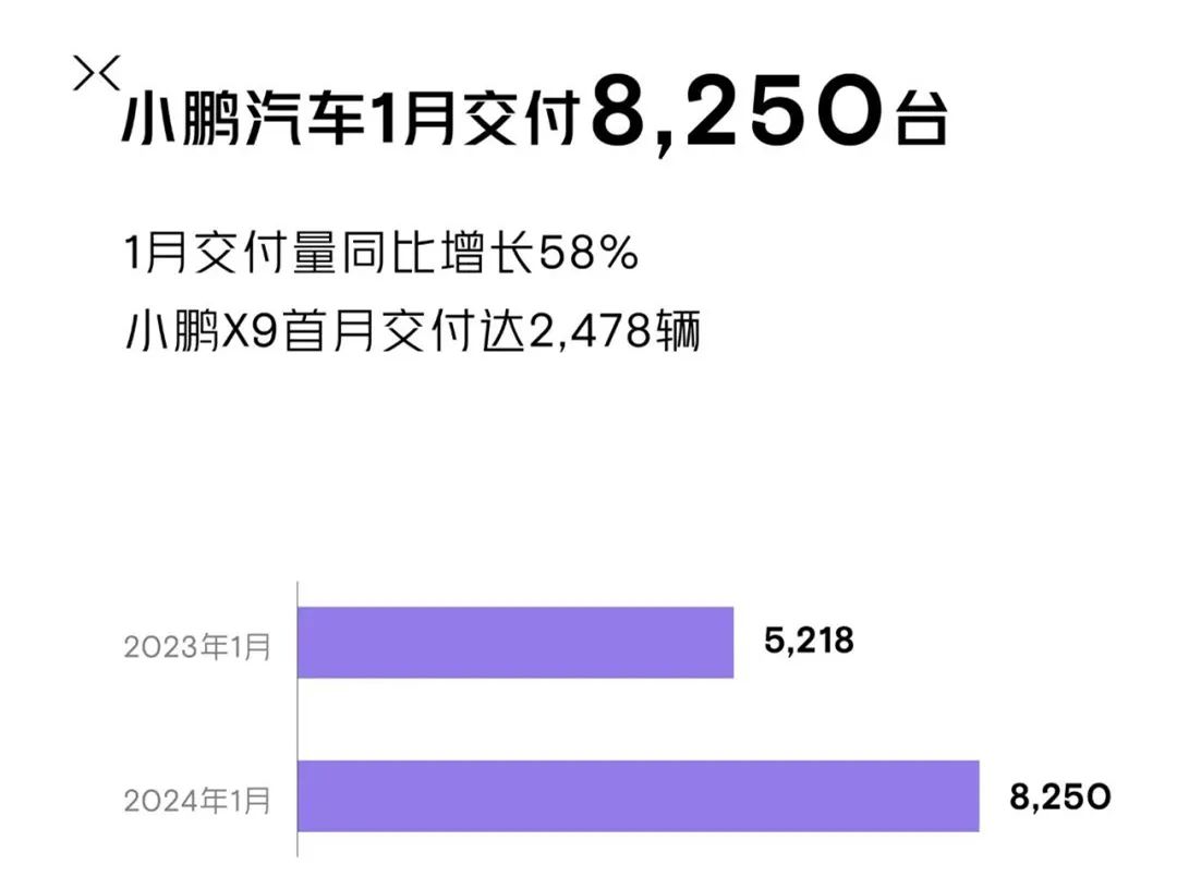 行业丨新势力1月销量榜：问界夺冠，小鹏、蔚来大跌