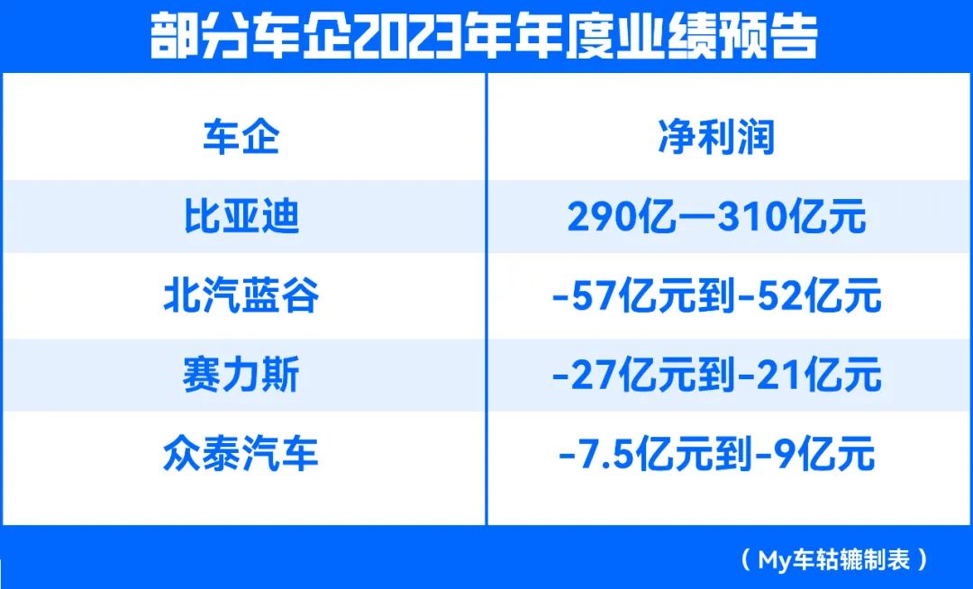 行业丨谁赚了谁亏了？比亚迪、赛力斯等车企发布2023年业绩预告