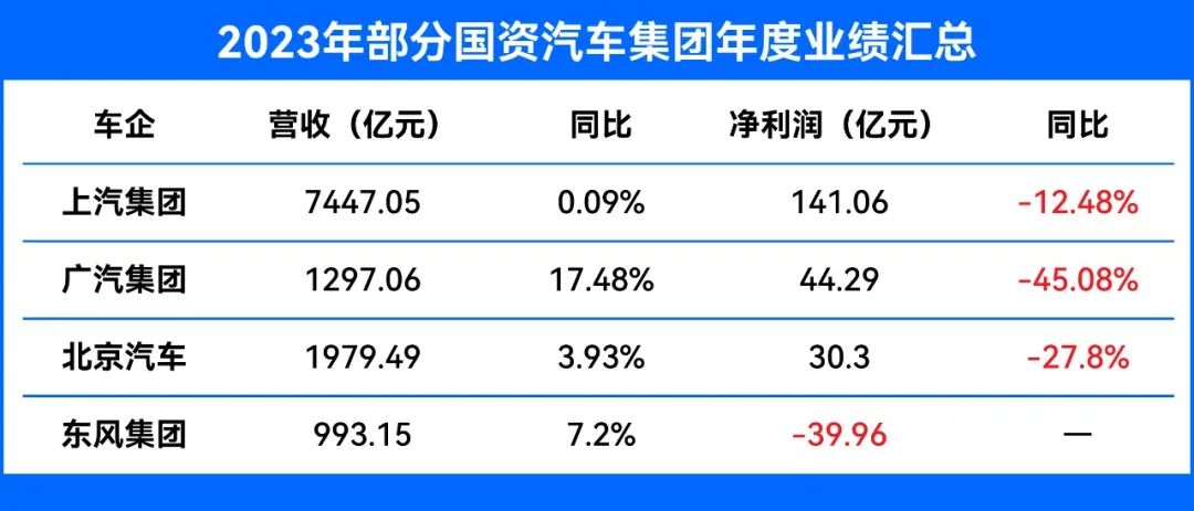 财报丨2023年业绩：上汽最强、比亚迪最赚钱，价格战摊薄车企利润