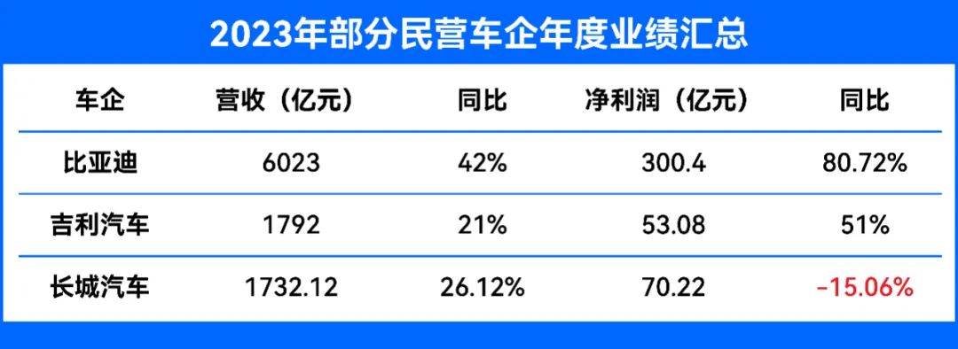 财报丨2023年业绩：上汽最强、比亚迪最赚钱，价格战摊薄车企利润