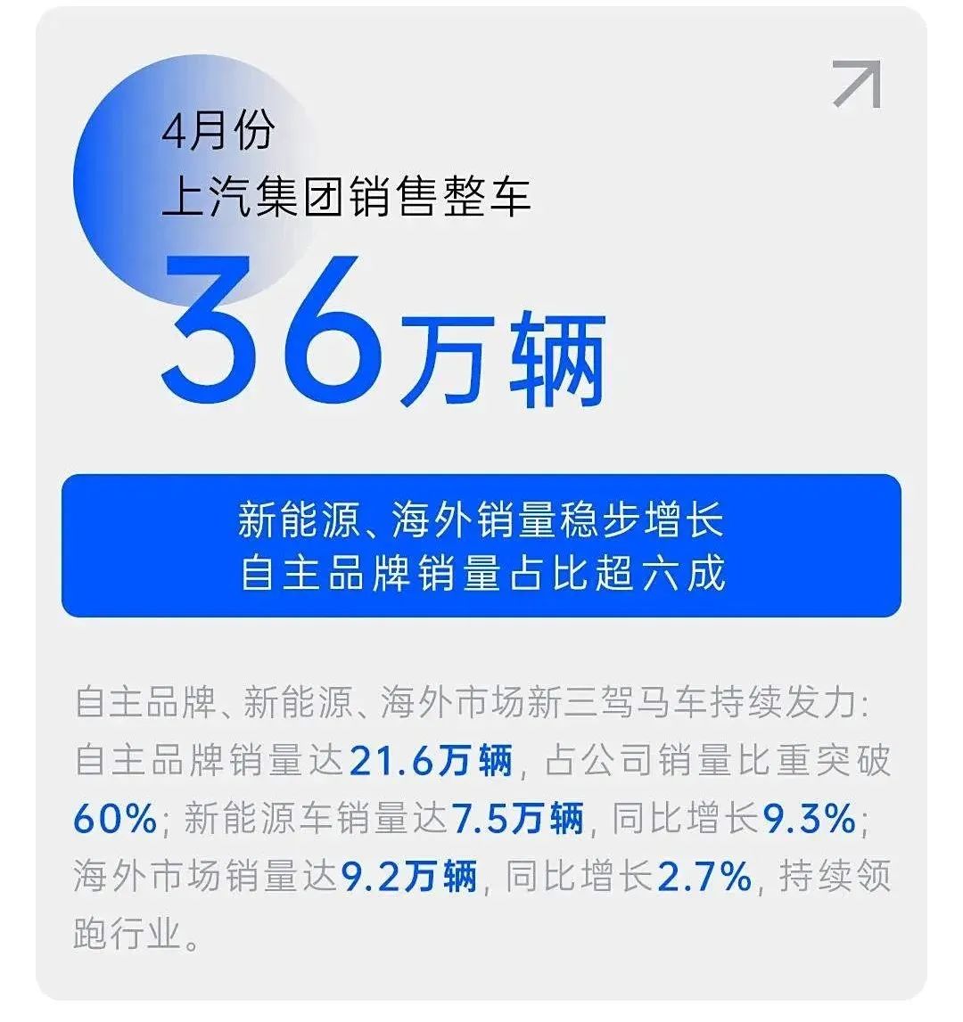 行业丨上汽集团4月销量快报，隐藏了哪些关键信息？