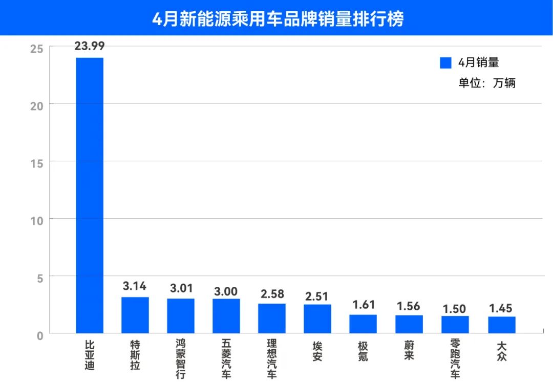 热点丨4月新能源品牌销量排行榜：大众挺进前十，特斯拉大跌