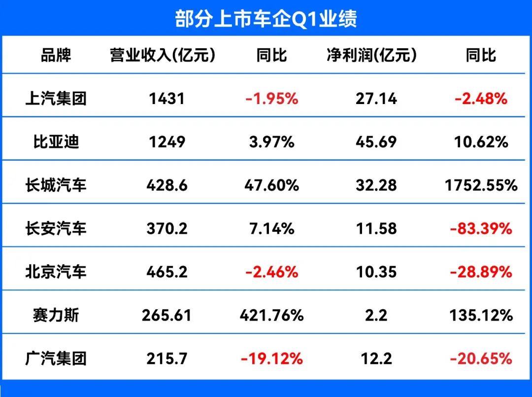 行业丨“价格战”伤及Q1财报，比亚迪、长城却找到生财之道