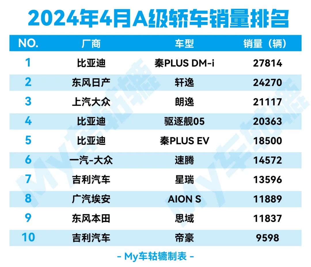 热点丨A级车市场变天，轩逸、朗逸保住合资车排面，卡罗拉呢？