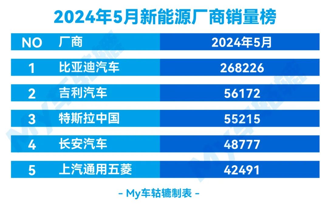 行业丨5月新能源车企销量排名：吉利、长安地位稳固，特斯拉又逆袭了？