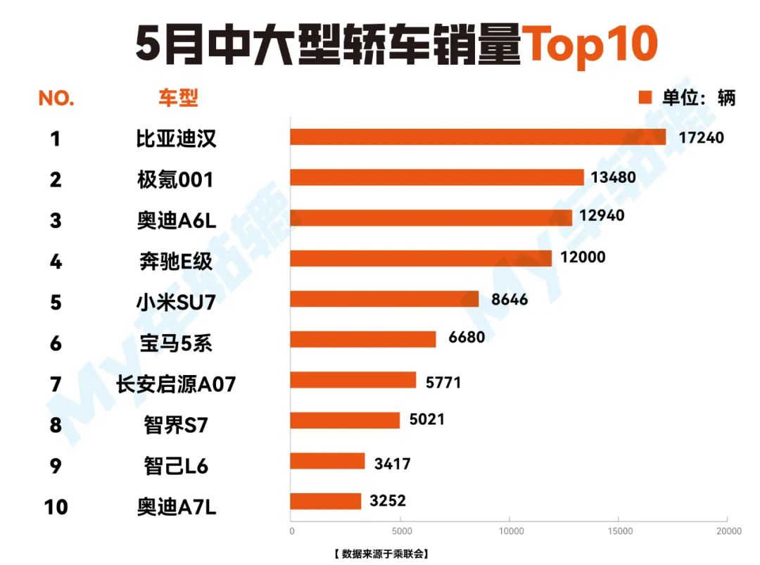 行业｜5月中大型轿车销量：极氪001、奥迪A7L大涨，小米SU7排第几？