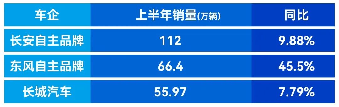 行业丨自主车企期中考：东风拐点或至，长城含金量高，吉利羞辱谁？