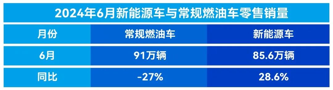 行业丨6月车市谈：纯电陷低迷，燃油大滑坡，价格战已拉不动销量？