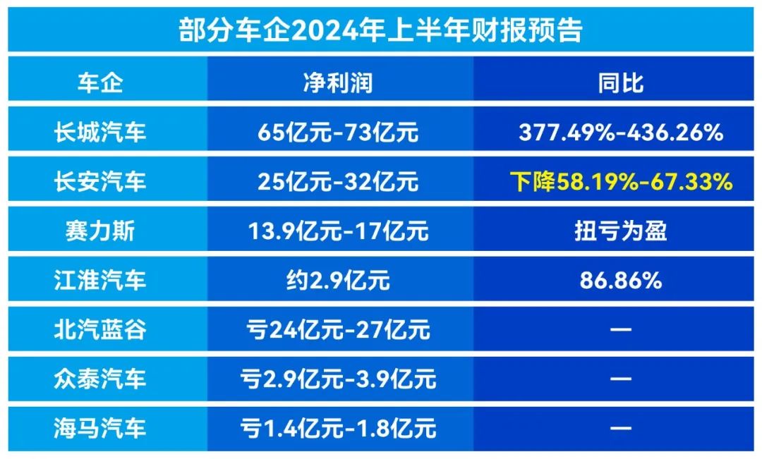 热点丨上半年业绩预告：长城利润飙升，长安接近腰斩，赛力斯“不亏”