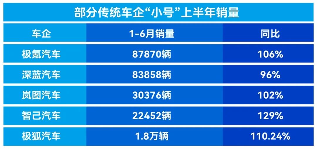 行业丨上半年黑马榜：传统小号走量，坦克翻番，奇瑞“不客气”