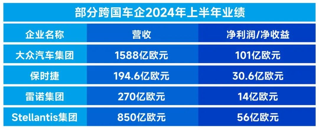 行业丨跨国车企争晒财报，增收不增利日趋普遍？