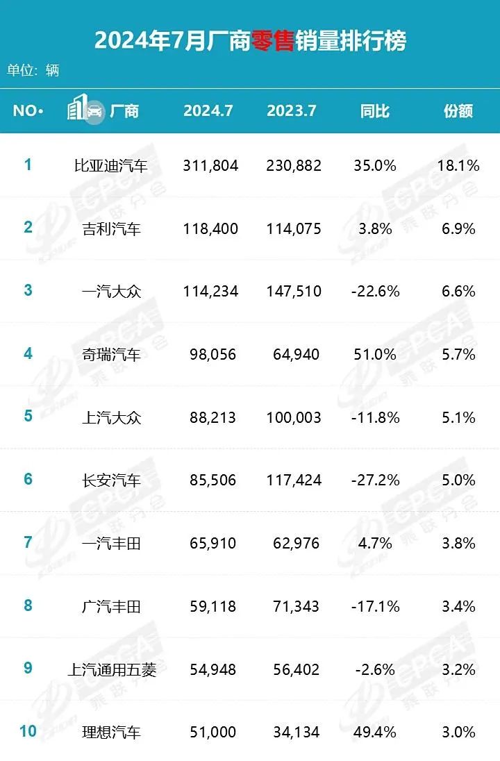 行业丨仅大众、丰田留在牌桌上，7月车企销量变天了！