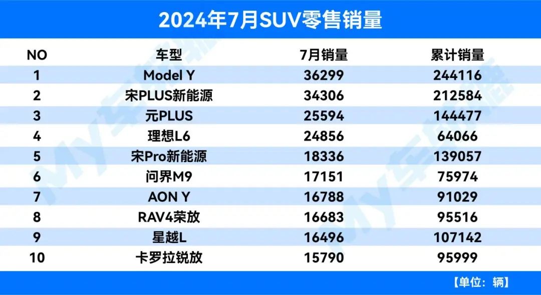 行业丨轿车/SUV/MPV销量榜出炉，大众、丰田、日产依然强势